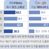 21조원 들인 ‘메타 AI드림팀’… 수학·과학 전문가급 추론 ‘뮤즈 스파크’ 출시