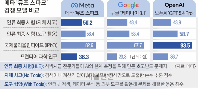 21조원 들인 ‘메타 AI드림팀’… 수학·과학 전문가급 추론 ‘뮤즈 스파크’ 출시