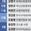 정권 출범 언젠데… 금융권 수장 10개월째 빈 의자