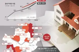 공급 준비 없이 월세 가속화… ‘주거 사다리’ 전세가 사라진다