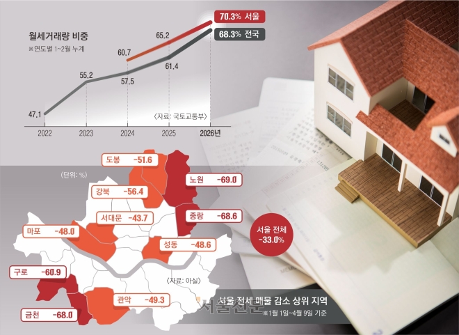 공급 준비 없이 월세 가속화… ‘주거 사다리’ 전세가 사라진다