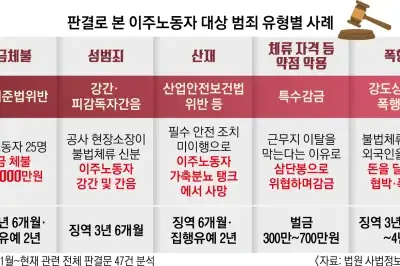 돈 떼먹고, 도망 못 가게 가두고… 인권·안전 없는 이주노동자