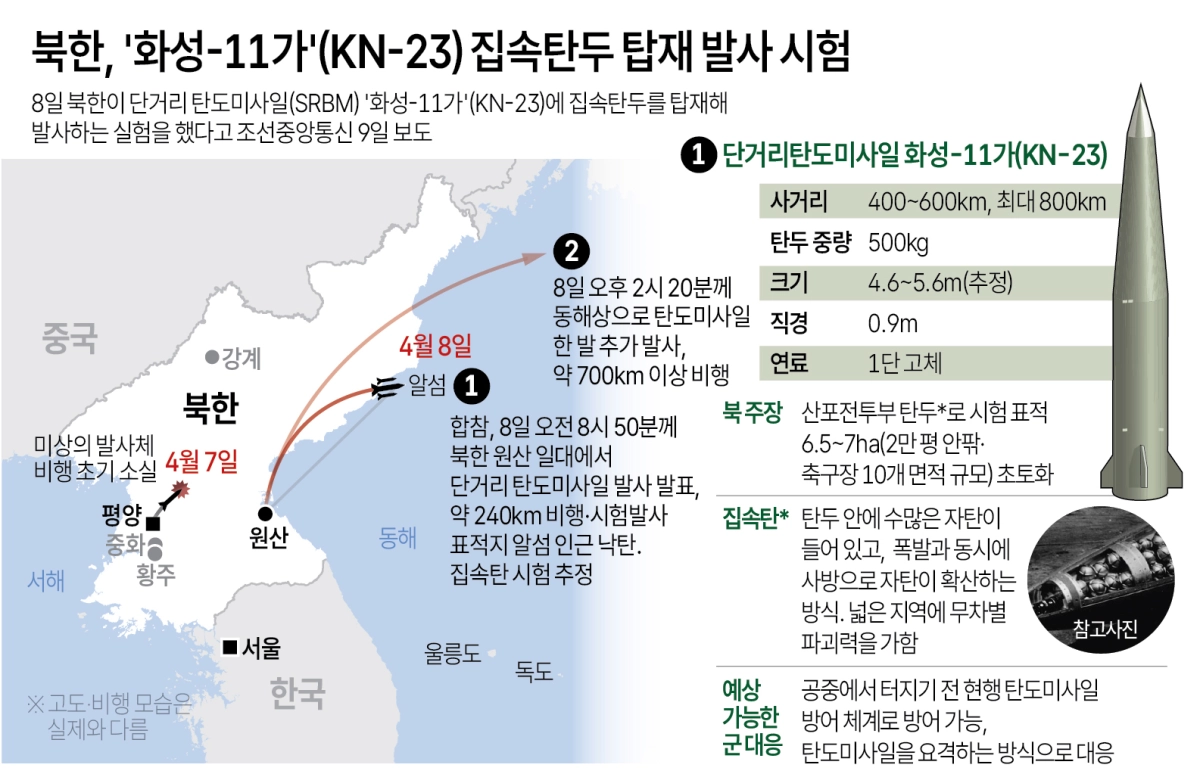 북한, ‘화성-11가’(KN-23) 집속탄두 탑재 발사 시험. 연합뉴스