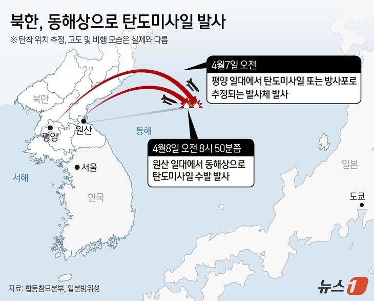 8일 합동참모본부(합참)은 “우리 군은 이날 오전 8시 50분쯤 북한 원산 일대에서 동해상으로 발사된 미상 탄도미사일 수 발을 포착했다”고 밝혔다. 북한은 전날인 7일 오전에도 평양 일대에서 탄도미사일 또는 방사포로 추정되는 발사체를 쏘아 올린 바 있다. 뉴스1