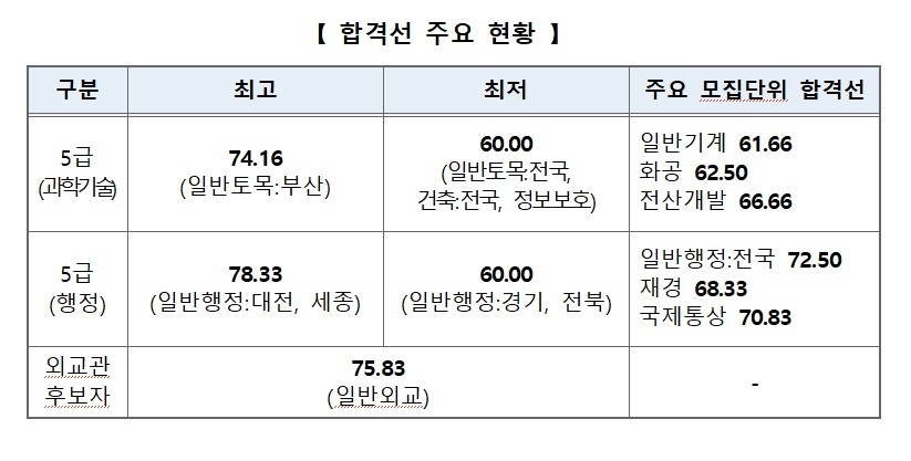5급 국가공무원 공채 및 외교관 후보자 합격선 주요 현황. <자료: 인사혁신처>