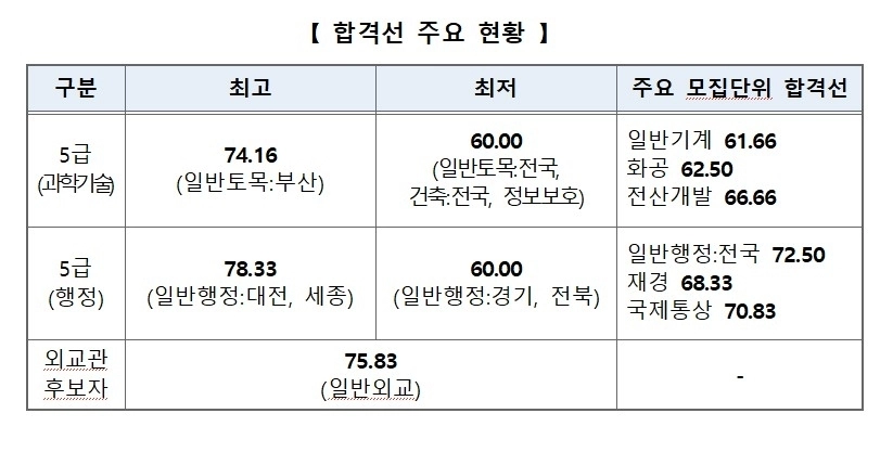 5급 국가공무원 공채 및 외교관 후보자 합격선 주요 현황. <자료: 인사혁신처>