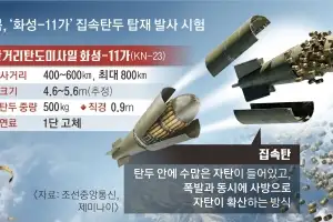 ‘악마의 무기’ 집속탄 시험 공개한 北… “축구장 10개 초토화”