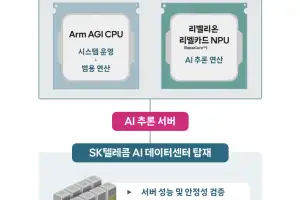 SKT·Arm·리벨리온, ‘AI 동맹’ 결성…“추론 최적화 데이터센터 잡는다”