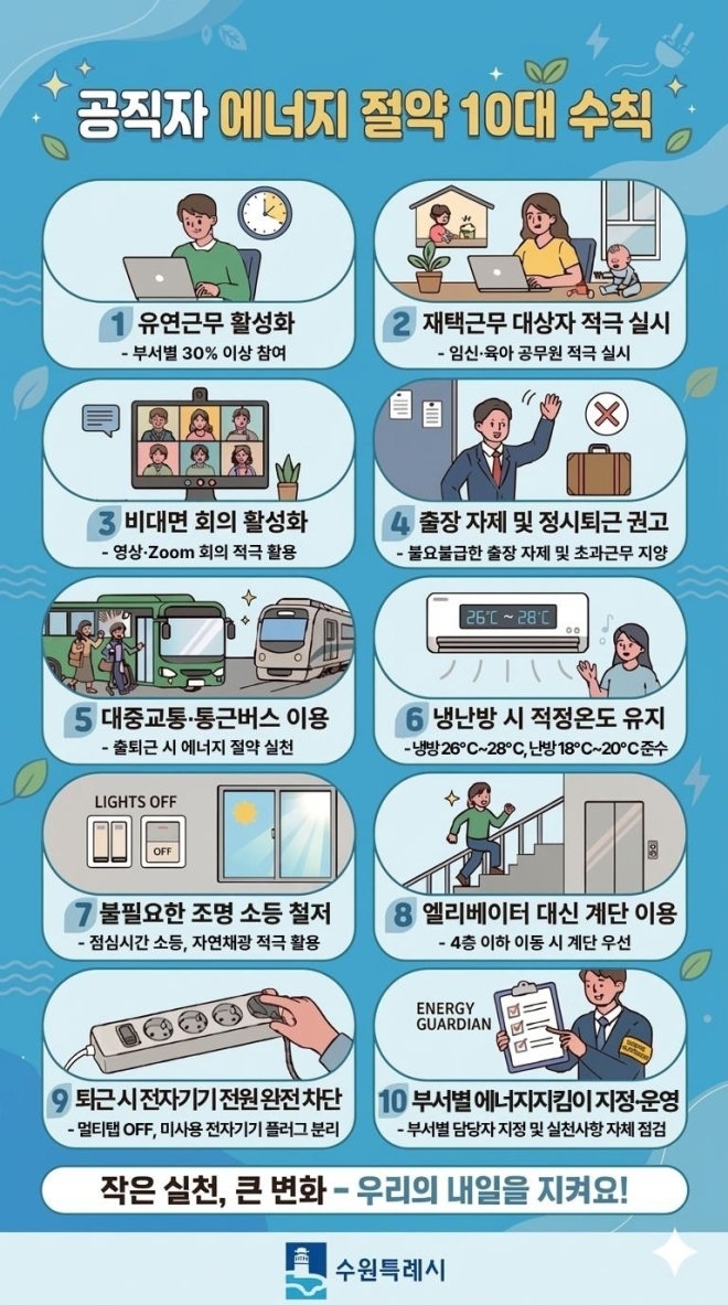 중동전쟁 장기화…수원시, ‘공직자 에너지 절약 10대 수칙’ 시행