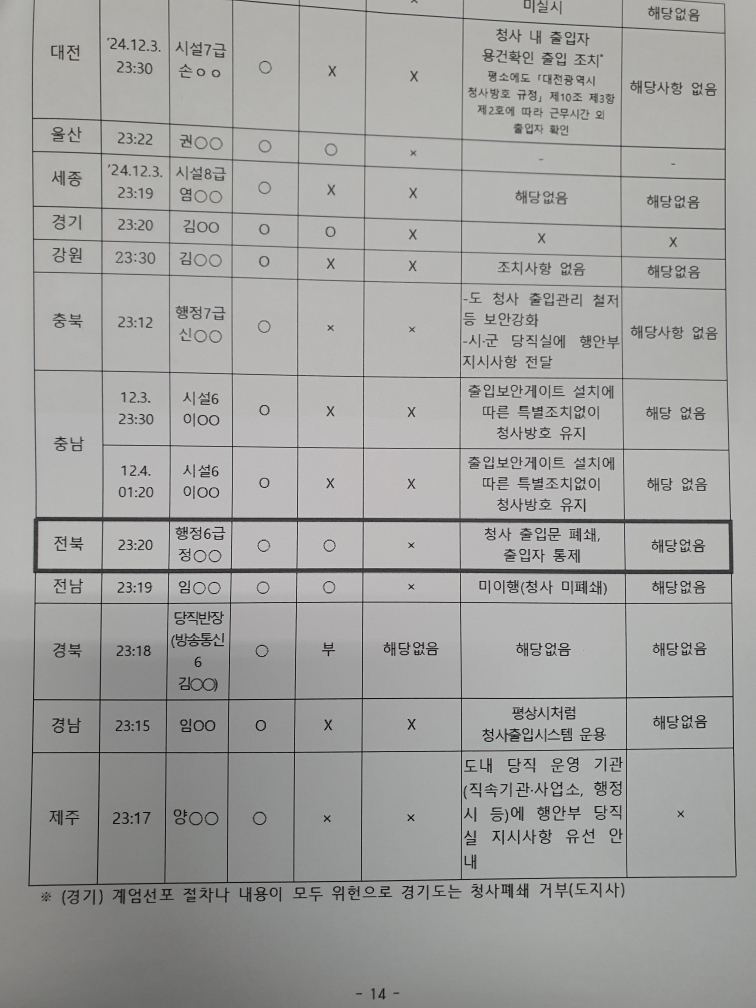 전북도가 비상 계엄 당일 밤 청사를 폐쇄했다고 밝힌 국정감사 자료.