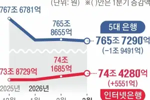 대출 빗장 건 시중은행, 대출자 몰려드는 인뱅