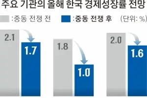해외 IB “韓 스태그플레이션 직면”…정부, 재정으로 대응 총력전