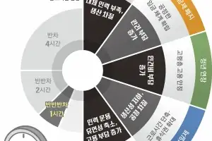 “1시간짜리 반반반차, 공장 문 닫으라는 것”