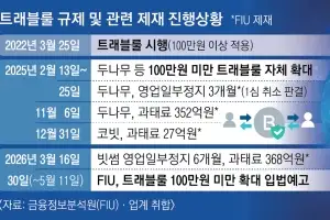 가상자산 ‘트래블룰 공백’ 제재 논란…FIU, 코인원 52억 과태료