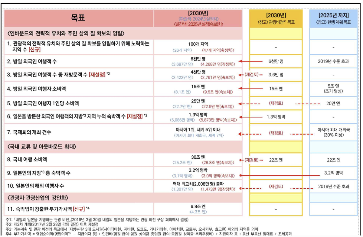 일본 관광입국 실현을 위한 11개 정량 지표. 한국문화관광연구원 제공.