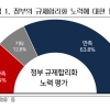 기업 64% “정부 규제합리화 노력 만족”…최대부담은 ‘중대재해처벌법’