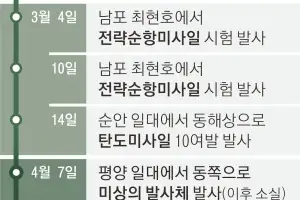 김정은, 또 미사일 발사 참관… 해군력 과시