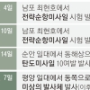 김정은, 또 미사일 발사 참관… 해군력 과시