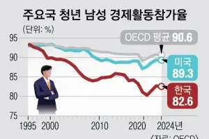 고학력 여성·AI에 밀려…청년 남성 일자리 싹뚝