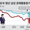 고학력 여성·AI에 밀려…청년 남성 일자리 싹뚝