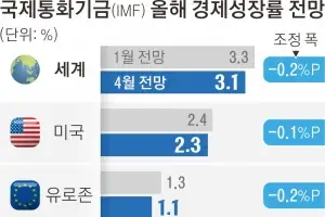 IMF, 악재 속 한국 성장률 ‘동결’