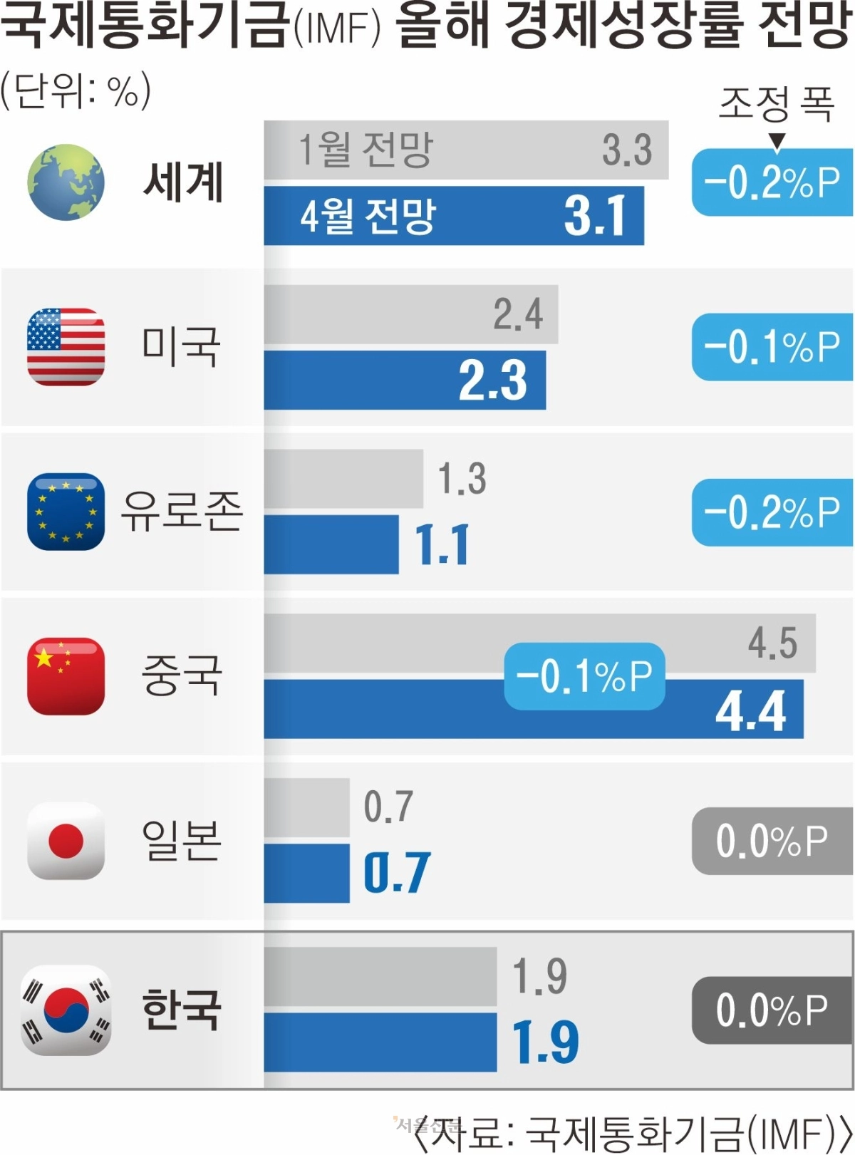 국제통화기금(IMF) 올해 경제성장률 전망