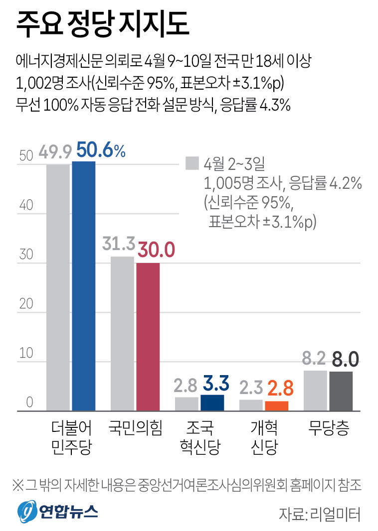 주요 정당 지지도