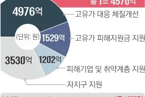 서울, 고유가·민생위기 대응 1조 4570억 추경 긴급 편성