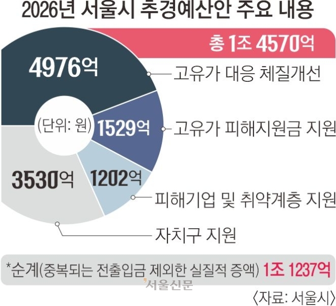 서울, 고유가·민생위기 대응 1조 4570억 추경 긴급 편성