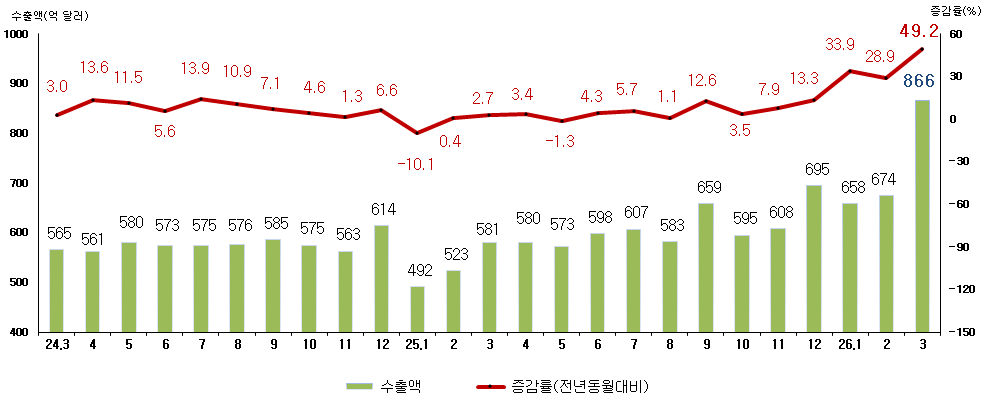 월별 수출액 및 증감률