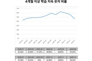 ‘스피킹맥스’ 위버스브레인 ‘작심3회 챌린지’ 진행… 외국어 학습 진입장벽 낮춘다
