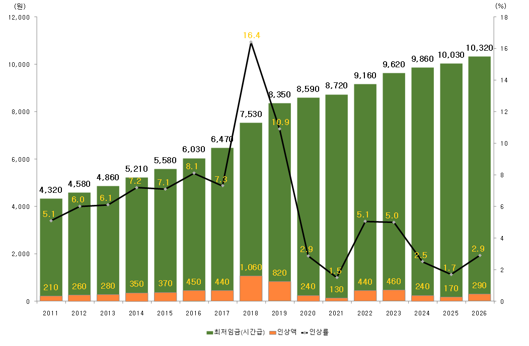연도별 최저임금 결정 현황 <자료: 최저임금위원회>