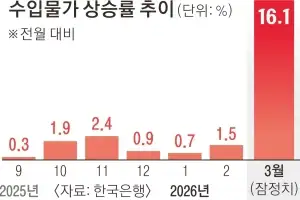 수입 물가 16% ‘1차 오일쇼크급’ 폭등… 밥상물가도 뛴다
