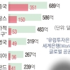 네이버, 달러·유로 ‘그린본드’ 동시 발행 성공… 1.6조원 조달