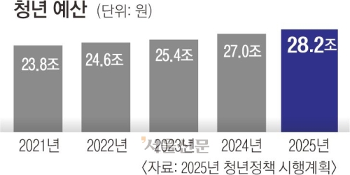 25면 청년 예산