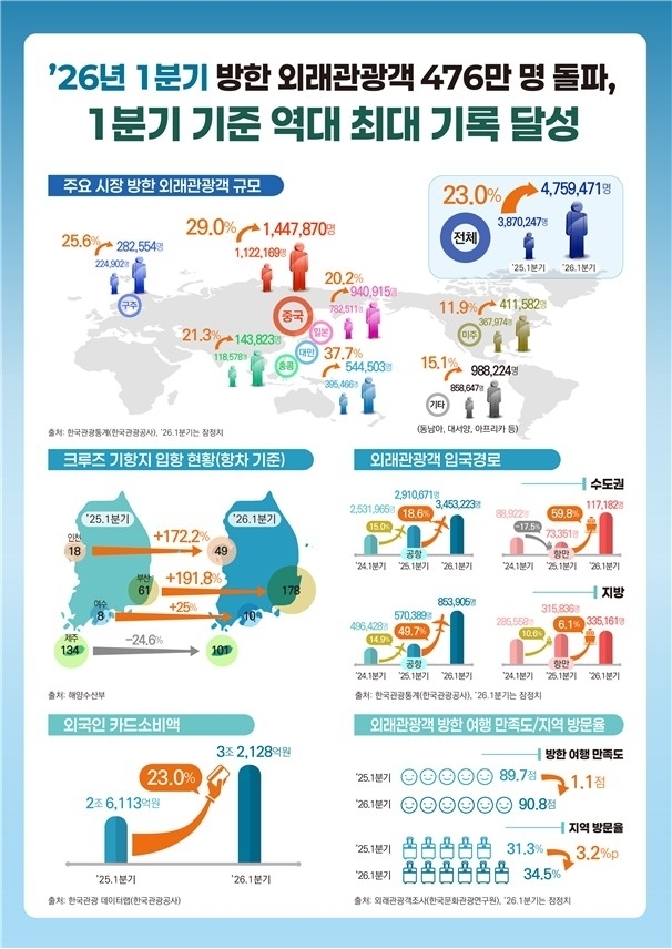 방한 외국인 관광객 현황. 문화체육관광부 제공