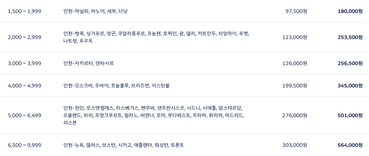 대한항공이 5월에 발권하는 항공권에 부과하는 유류할증료. 대한항공 홈페이지