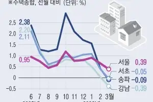 서울 강남 집값 하락 전환… 경기·인천 ‘풍선 효과’에 주택공급 ‘가속 페달’