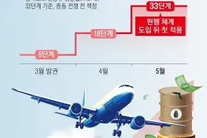 유류할증 113만원… 하늘길 포기 속출
