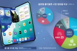 올가을 ‘접는 아이폰’ 뜬다… 7년 독주 삼성과 진검승부