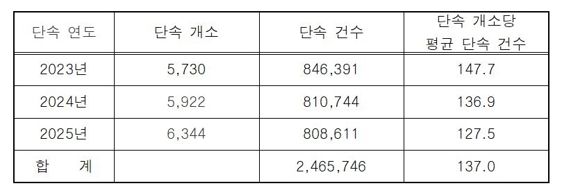 연도별 교통단속 카메라 불법주정차 과태료 건수 평균