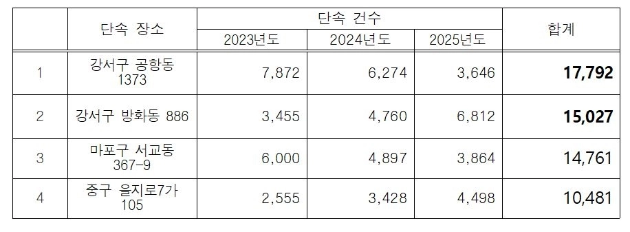 2023~2025년도 연속 상위 불법주정차 과태료 단속 장소