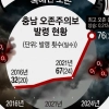 ‘독해진 오존’ 8년 새 2배…충남 하늘을 삼켰다