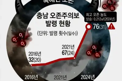 ‘독해진 오존’ 8년 새 2배…충남 하늘을 삼켰다