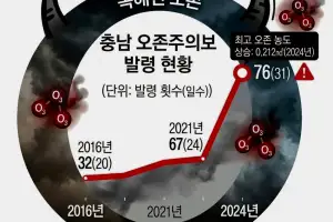 ‘독해진 오존’ 8년 새 2배…충남 하늘을 삼켰다