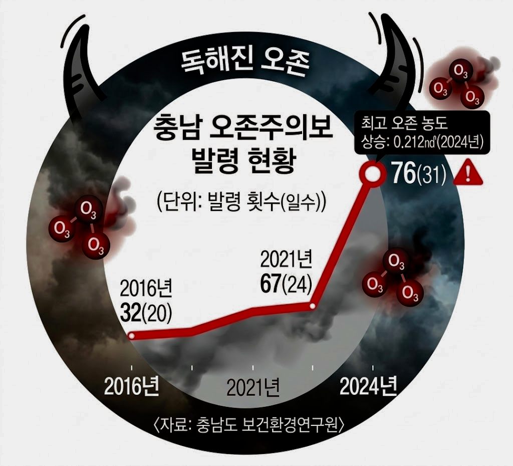 충남 오존 주의보 발령 현황. 제미나이