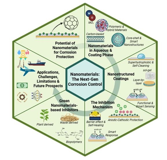 한기대 김상연 교수 연구팀이 개발한 ‘Nanomaterials: The Next-Gen Corrosion Control’개념도. 한기대 제공