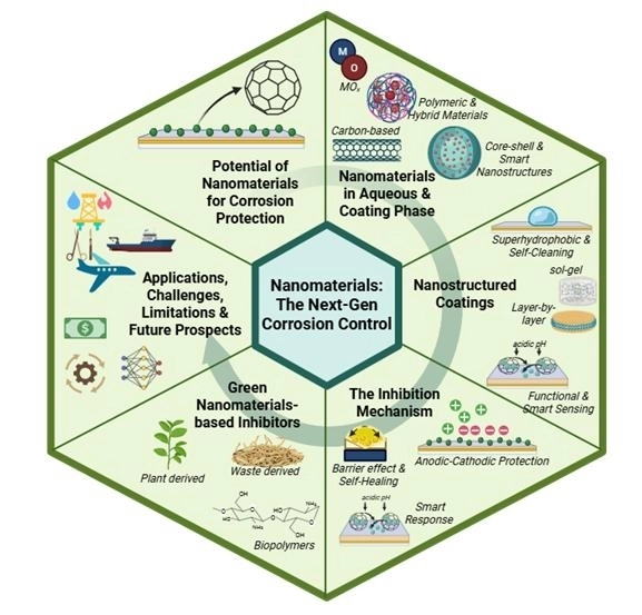 한기대 김상연 교수 연구팀이 개발한 ‘Nanomaterials: The Next-Gen Corrosion Control’개념도. 한기대 제공