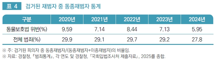 국회입법조사처가 지난 2월 발간한 ‘동물학대 재범차단을 위한 법적 방안 검토’ 보고서를 보면, 동물보호법 위반으로 검거된 피의자 중 동종 재범자는 대략 10%에 못 미치는 수준으로 나타나 있다. 국회입법조사처 제공