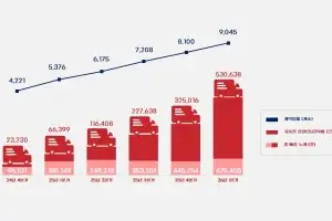 인천 ‘천원택배’ 누적 배송 200만 건 돌파